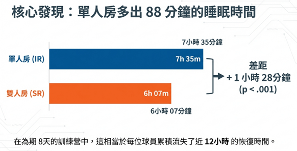 單人房、雙人房竟然會影響運動員的睡眠？