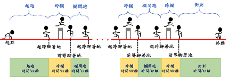 LPS應用於短距離跨欄運動