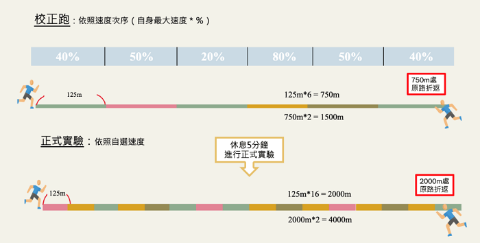 透過觸地時間就能推算你的跑速!