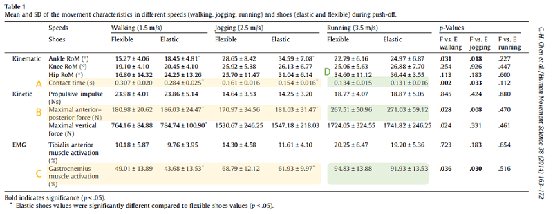 鞋子的彈性可以幫你跑更快嗎?