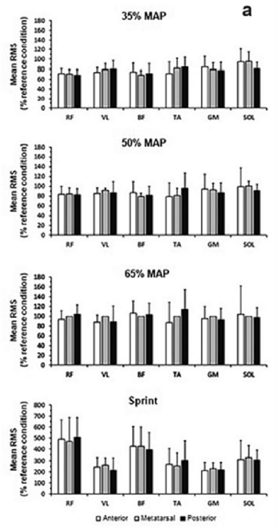 腳掌踩踏位置會影響騎乘表現嗎?