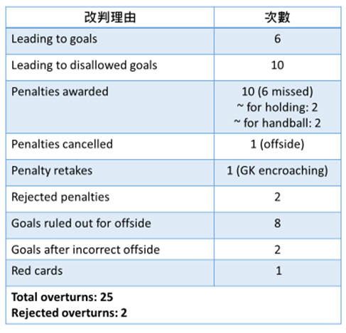 2022世足賽科技—視覺輔助裁判系統VAR
