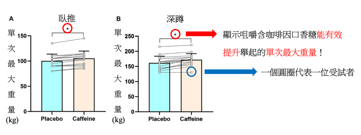 咀嚼含咖啡因口香糖,能提升肌力與肌耐力嗎?