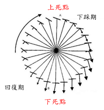 平均功率及瞬間功率有何不同？