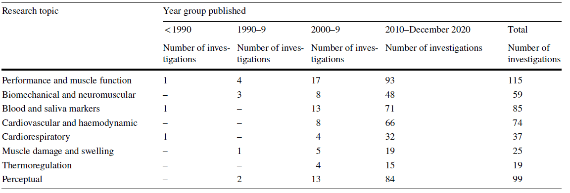 壓力服飾真的有效嗎?