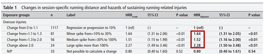 跑量多就容易受傷嗎？如何正確增加跑量才不會容易受傷