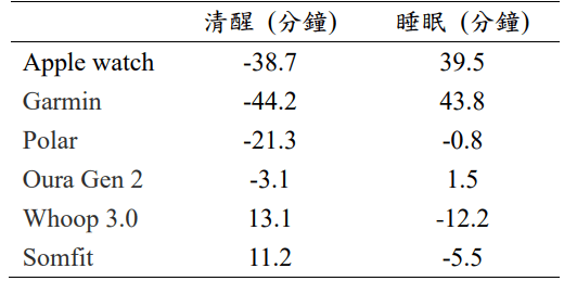 穿戴式裝置能幫助我們了解睡眠周期及品質嗎?