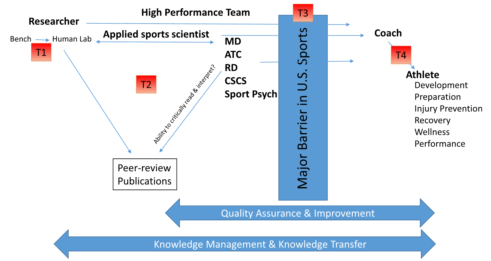實際運動場域與實驗室之間的鴻溝
