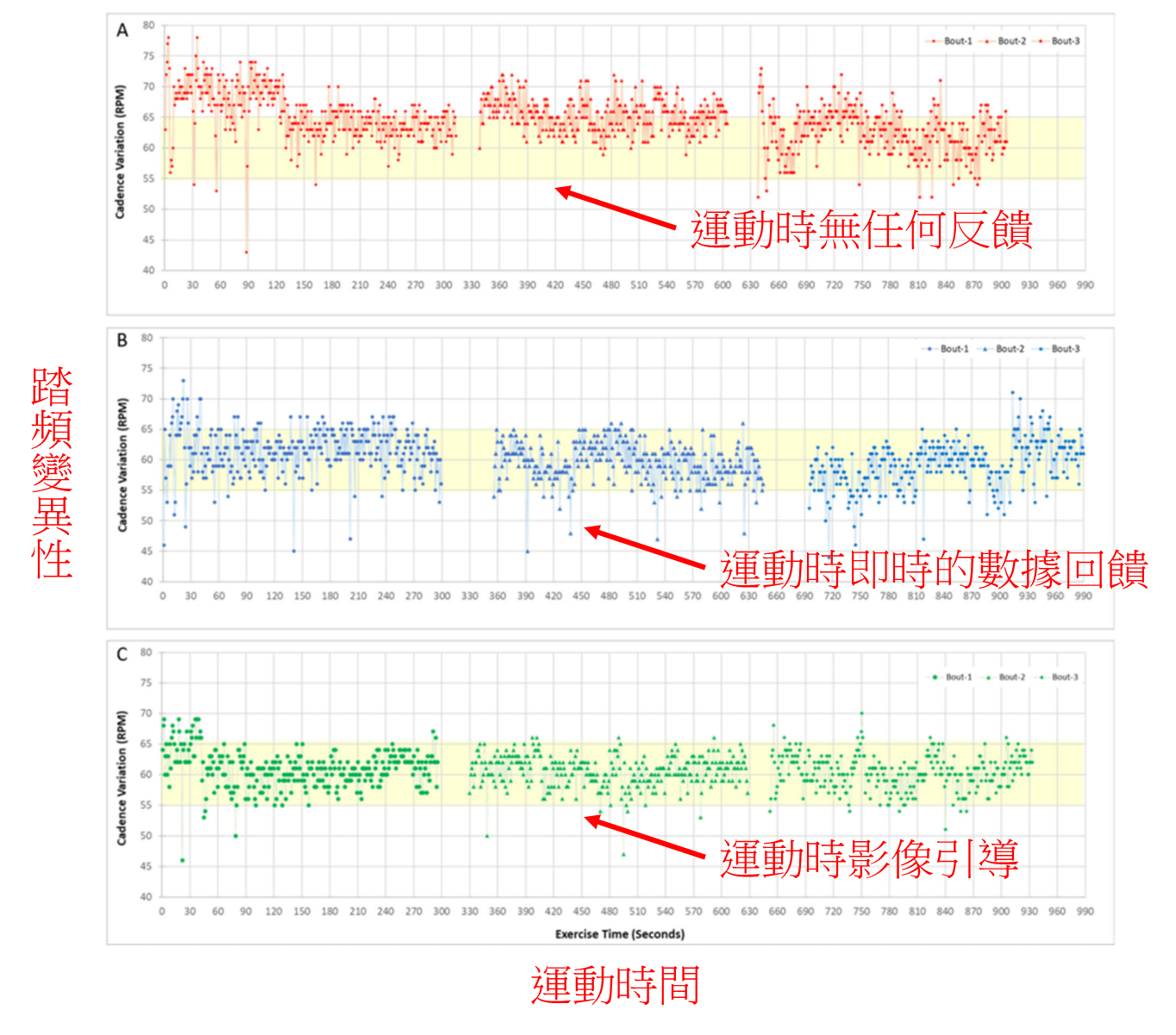 如何提高踩踏運動的表現和動機?