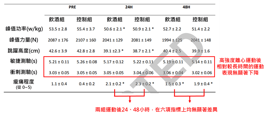 運動後小酌一杯，會影響第二天的運動表現嗎?