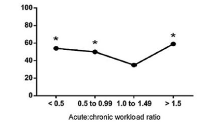 如何簡易監控訓練負荷,又能降低受傷風險?