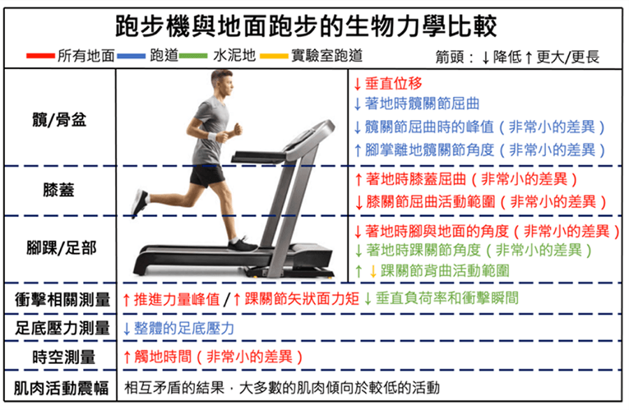 在不同路面跑步會影響動作嗎?