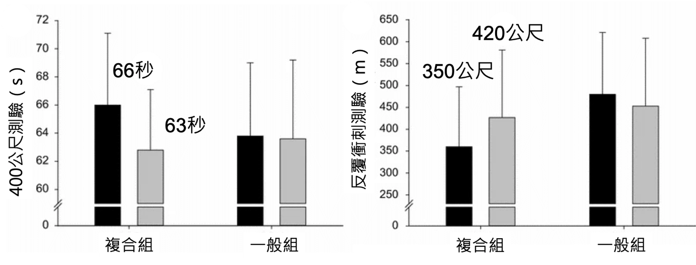 跑步訓練加入速耐力與肌力訓練,可以更有效率提升運動表現