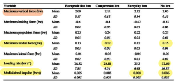 運動賽場上的隱形功臣:運動內衣