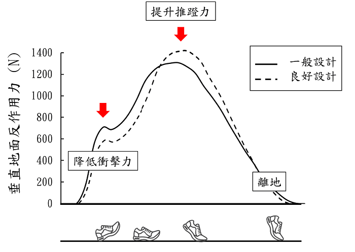 避震、彈性 有甚麼差別？