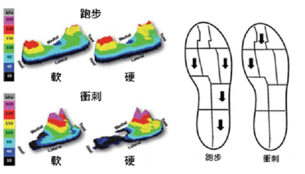 如何減少前足的運動傷害？