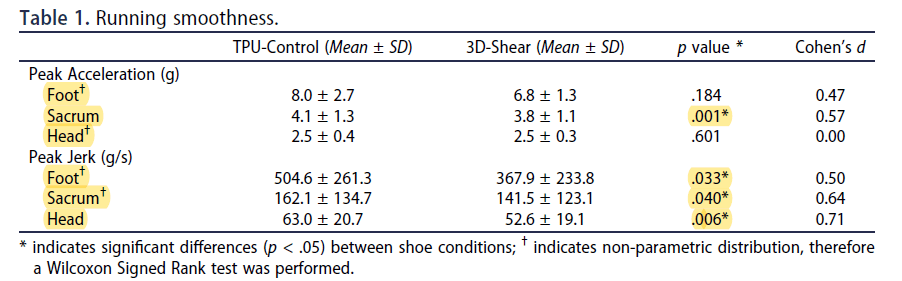3D列印,讓你跑起來更順暢!