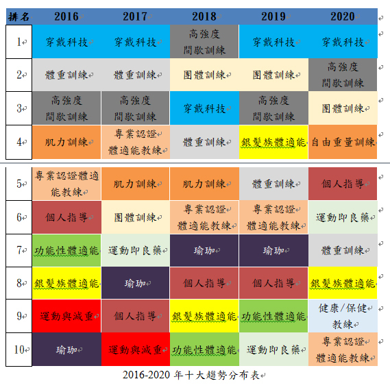 2016-2020之健身趨勢