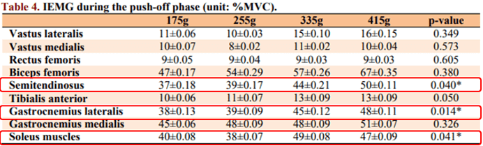全民愛跑步,但不同跑鞋重量會影響運動表現嗎?