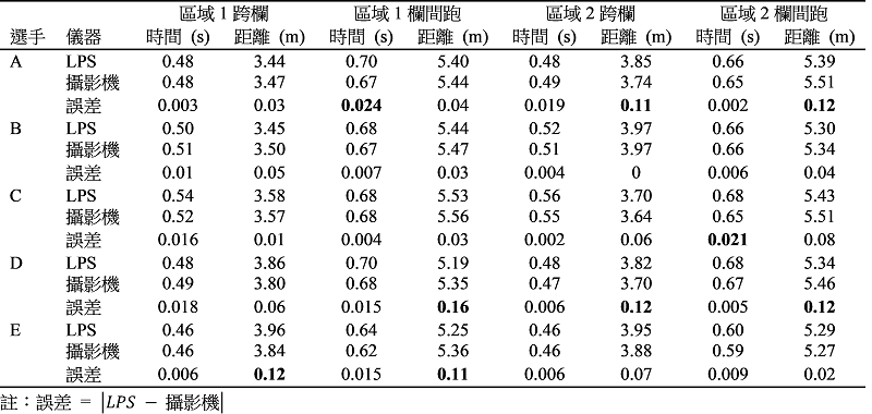 LPS應用於短距離跨欄運動