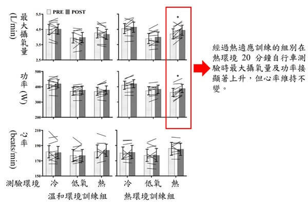 熱適應訓練幫助身體升級散熱系統