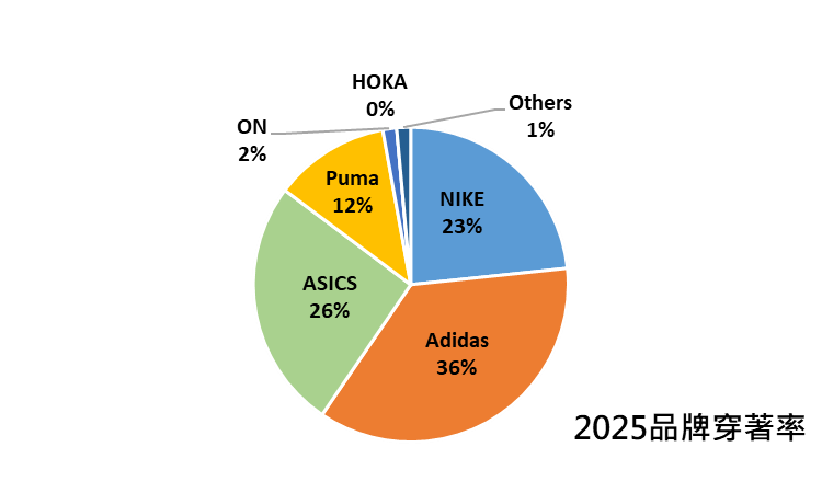 驛傳的另類戰場,選手都穿什麼鞋