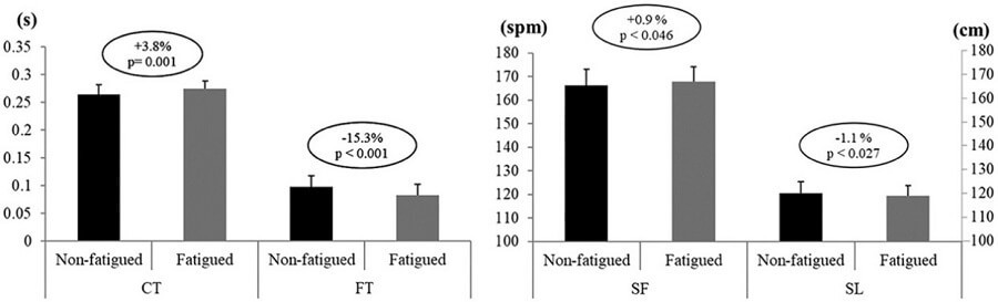 如何判斷跑步疲勞