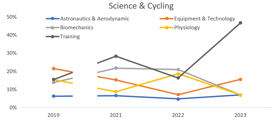 國際自行車研究趨勢及展望