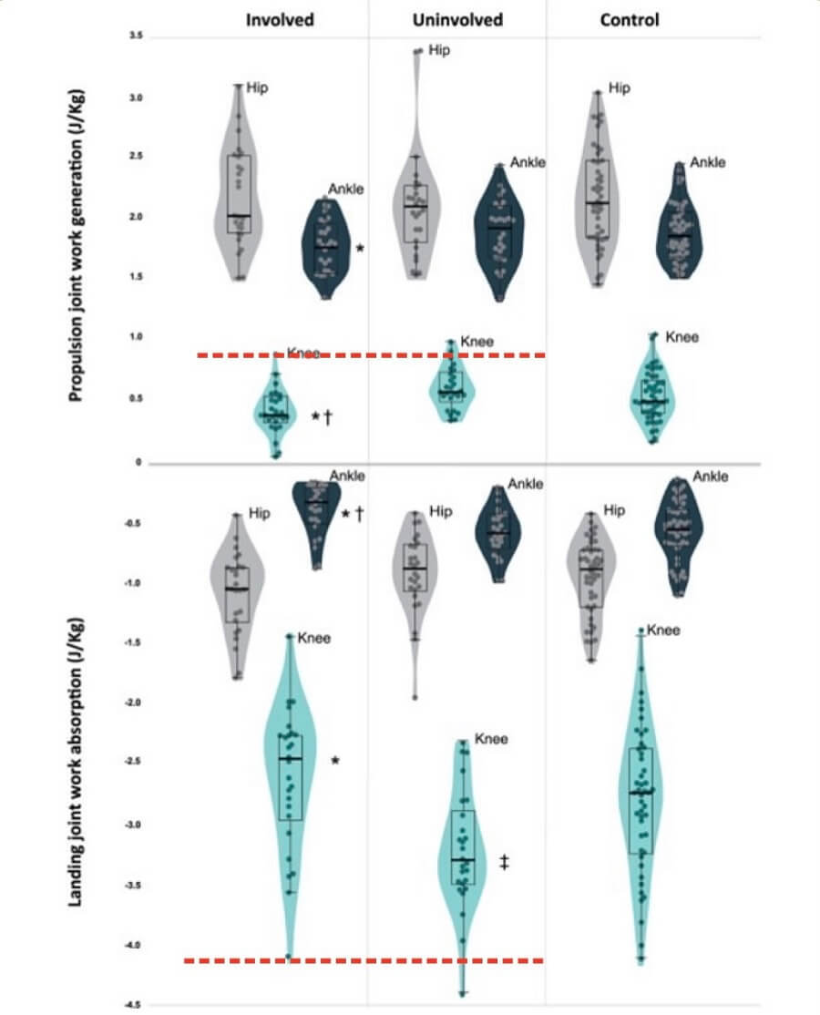 運動表現恢復,運動傷害可能還未復原