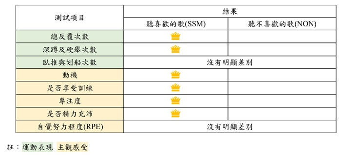 選對音樂居然可以讓你重訓多做幾下？