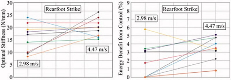 如何選擇跑鞋中底的彎曲勁度?