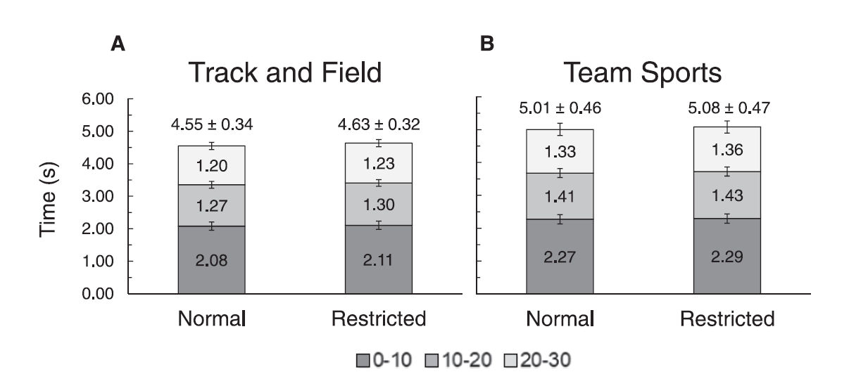 限制擺臂動作會影響短距離衝刺表現嗎?