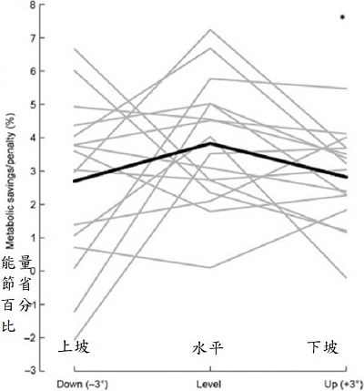 穿碳纖維板跑鞋對上下坡也有利嗎?