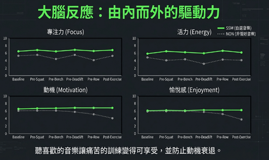 選對音樂居然可以讓你重訓多做幾下？