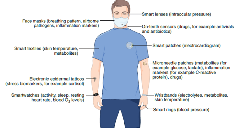 Covid-19再度引發穿戴科技的熱潮