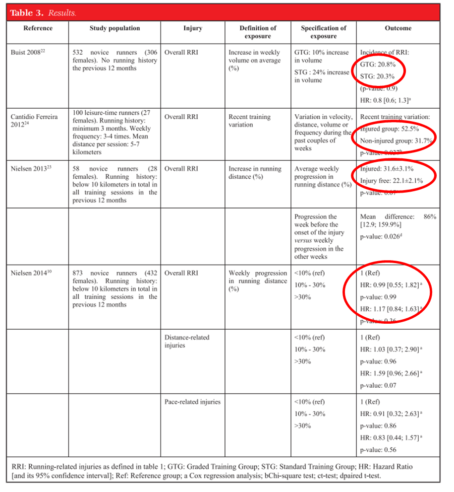 訓練量驟升是否會提高傷害發生率