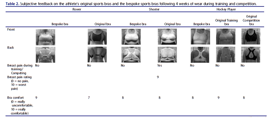 提升女性運動表現的秘密武器: 運動內衣處方
