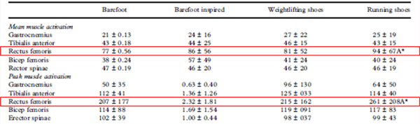 穿跑鞋會影響深蹲動作嗎?