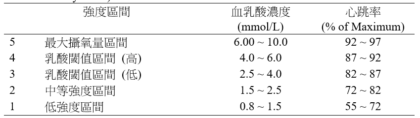 如何評估訓練強度?