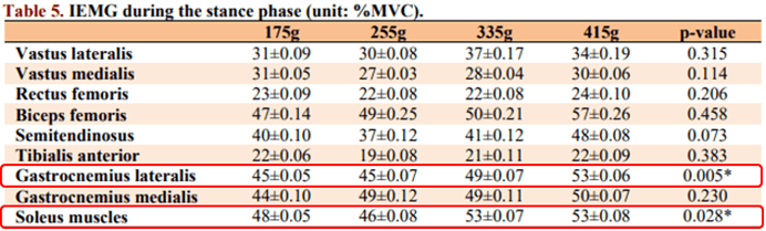 全民愛跑步,但不同跑鞋重量會影響運動表現嗎?