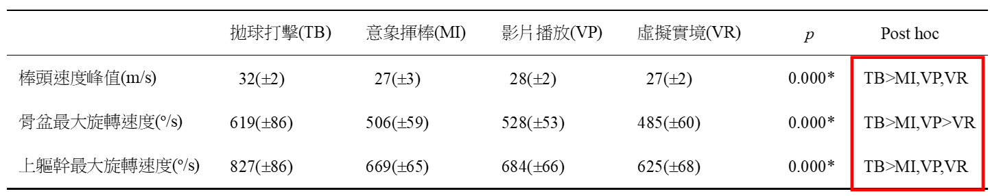 虛擬實境(VR)真的可以訓練棒球打擊嗎?