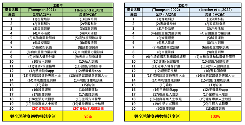 全球健身趨勢真的是全球的趨勢嗎？