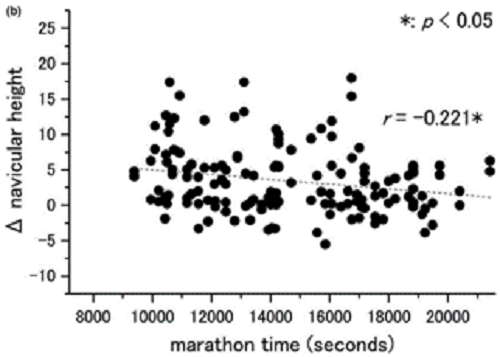 馬拉松會造成足弓塌陷嗎?