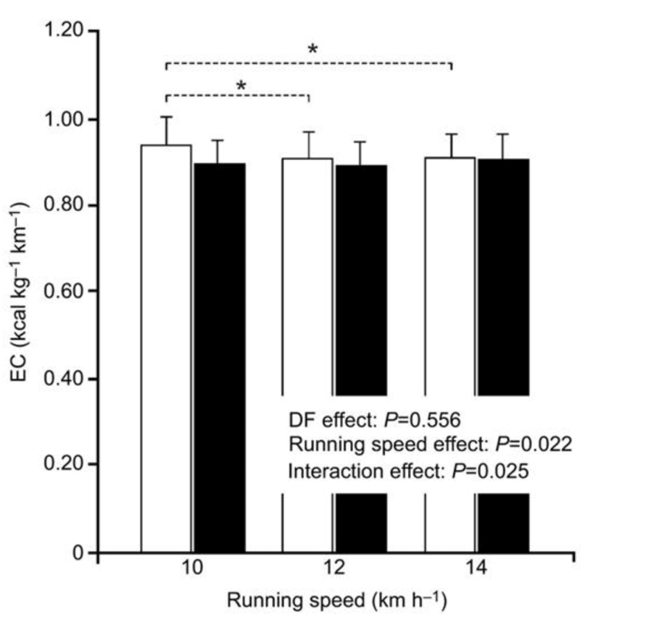跑步型態對能量消耗的影響？