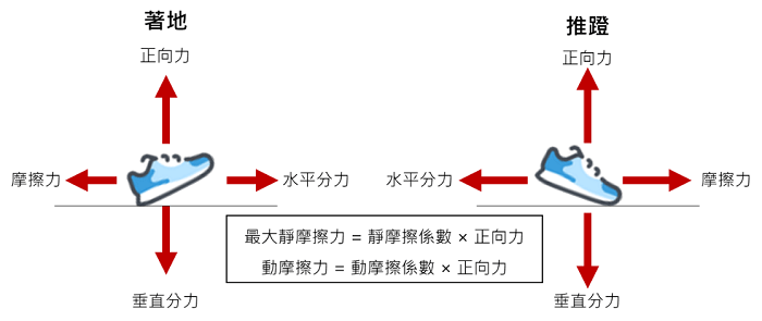 跑鞋抓地力知多少？