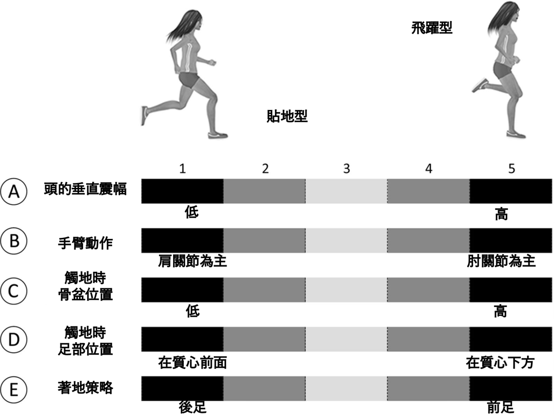 有絕對標準的跑姿嗎？