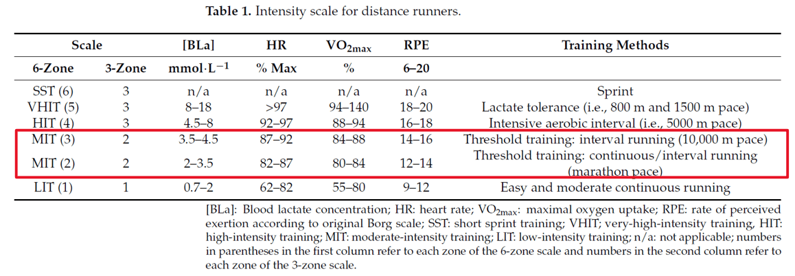 乳酸閾值訓練正席捲長跑界？頂尖中長跑選手的低強度高成效祕密