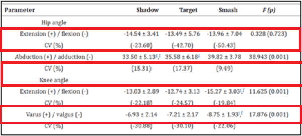 羽球不同扣殺練習下肢受傷風險不一樣!