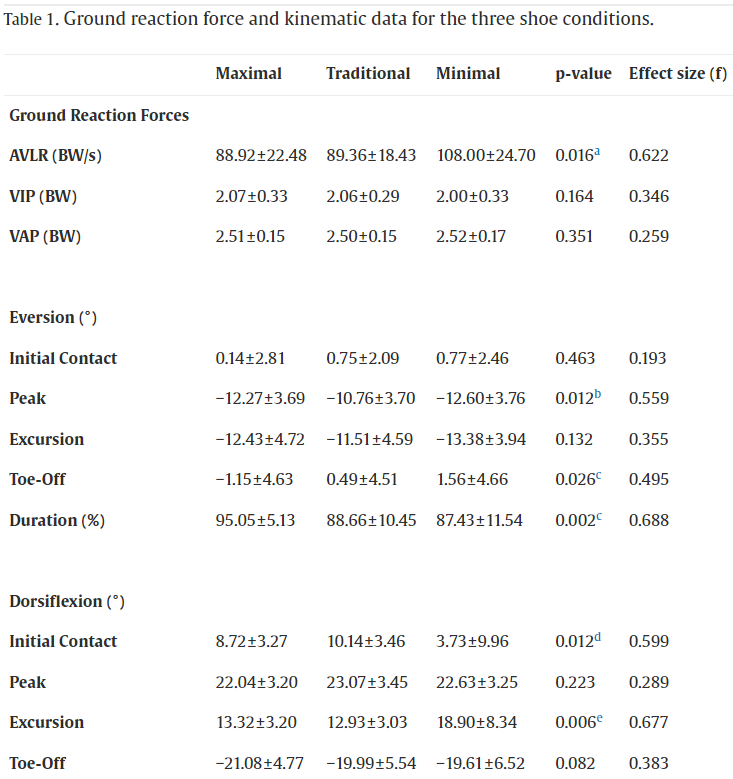 跑鞋中底越厚越能避免運動傷害?