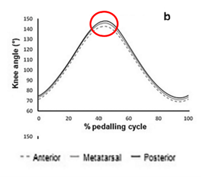 腳掌踩踏位置會影響騎乘表現嗎?